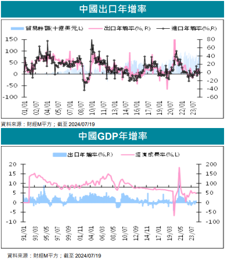 中國出口、gdp年增率