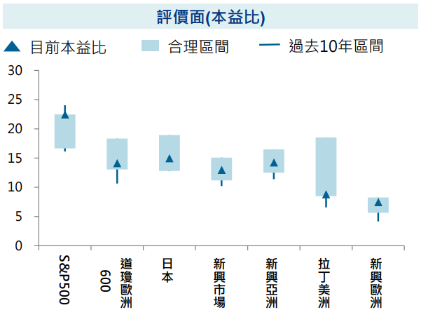 評價面
科技股