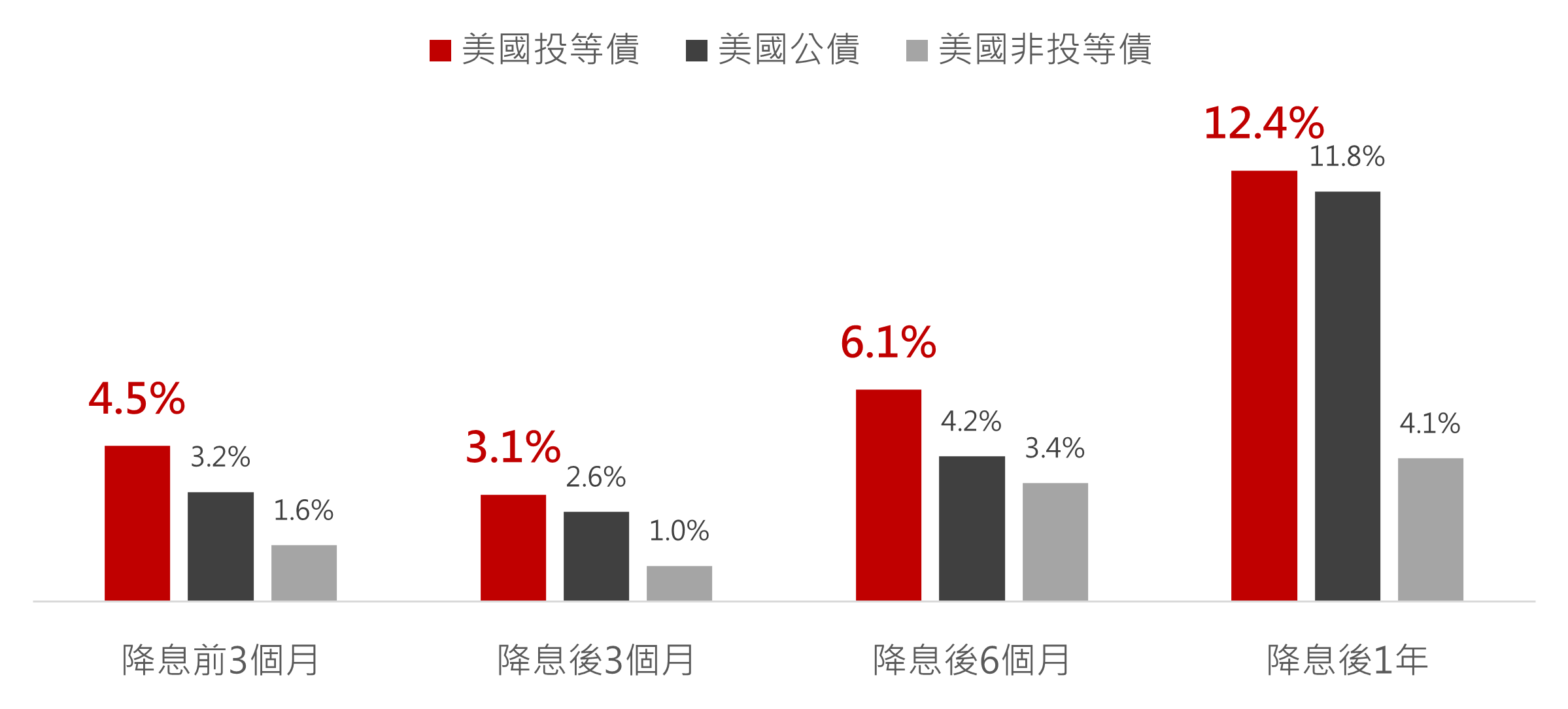 投等債
圖二、預防性降息前後時期，投等債表現相對較佳