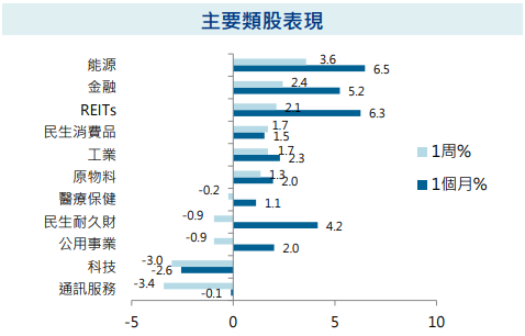 主要類股表現