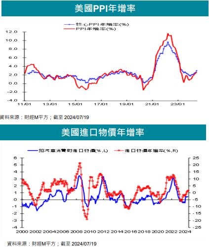 美國ppi、進口物價年增率