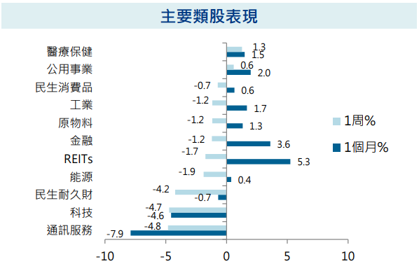 主要類股表現
科技股