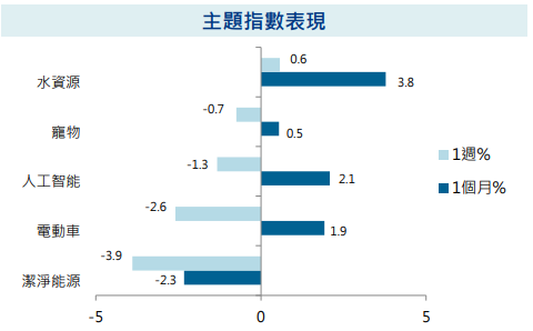 主要指數表現
股債