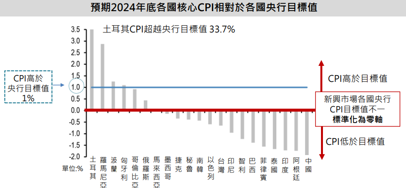 預期CPI相對於各國央行目標值