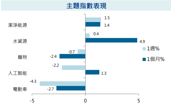 主題指數表現
科技股