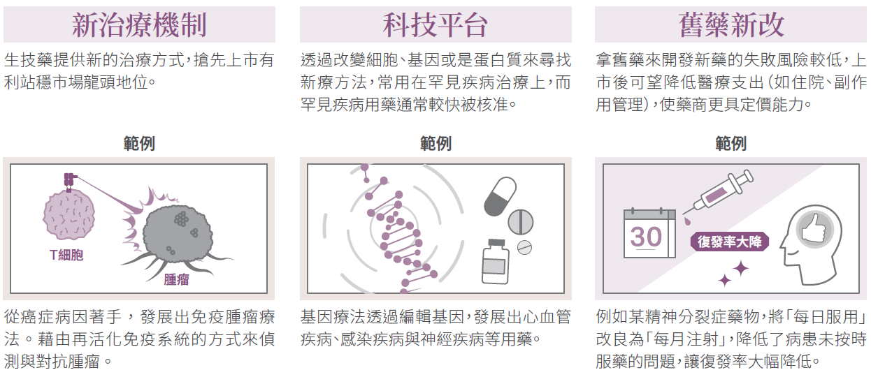 生物科技