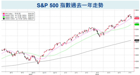 過去一年走勢