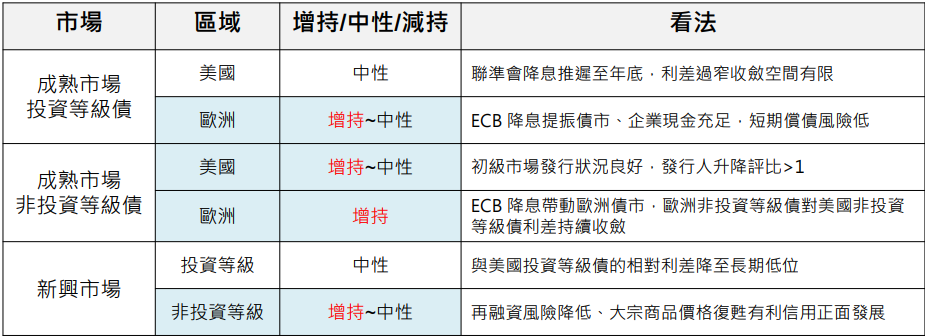 債市 觀點