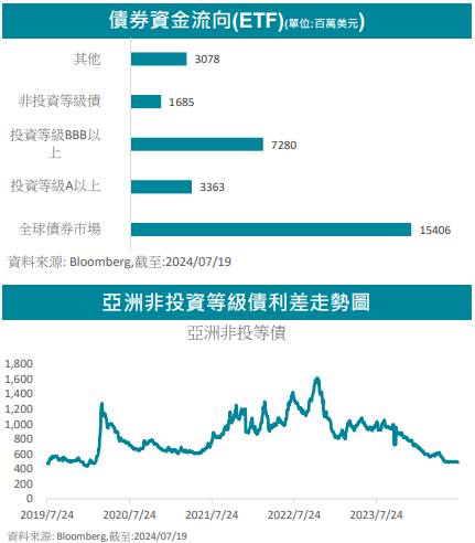 債券資金流向
全球市場