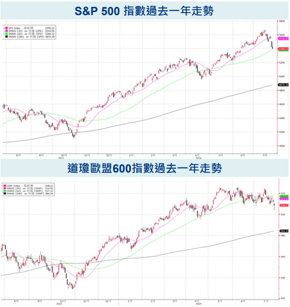 過去一年走勢
科技股