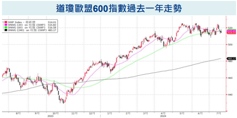 過去一年走勢