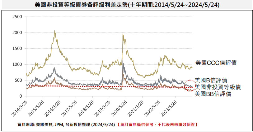 債市
美國非投資等級債券