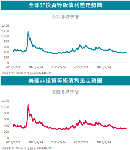 非投資等級債利差走勢圖
全球市場