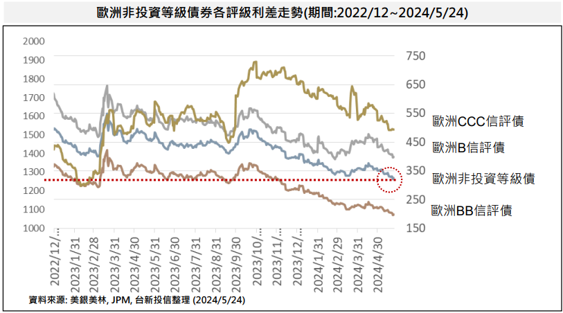 債市
歐洲非投資等級債券