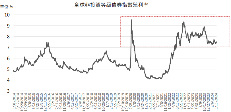 債市
全球非投資等級債