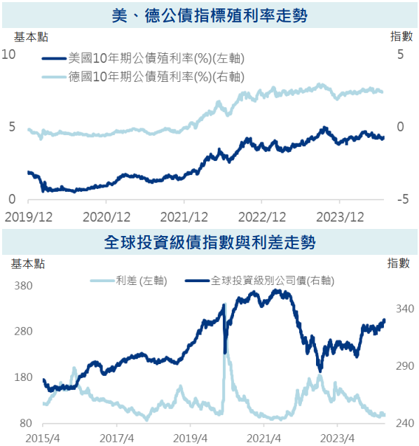 利率走勢、指數與利差走勢