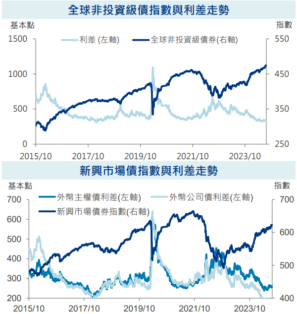 指數與利差走勢