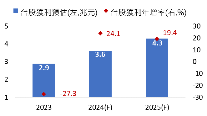 台股獲利及年增率表現