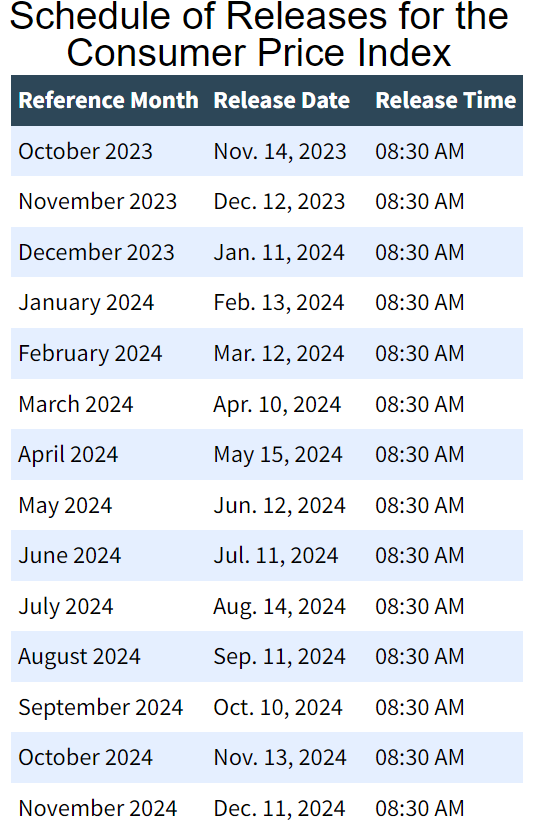 CPI 指數發布日期