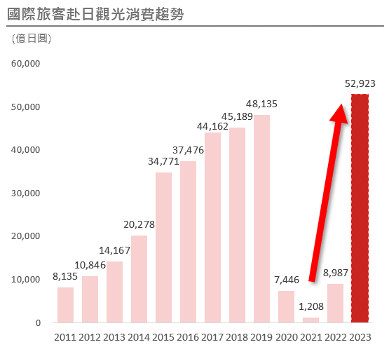 日本 觀光消費趨勢