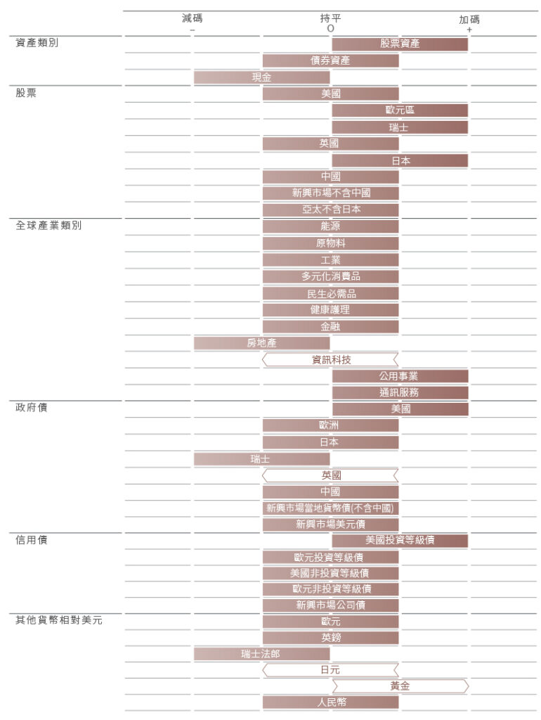 科技 股市
每月資產配置