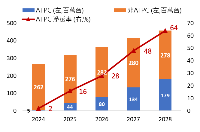 AI PC 滲透率將快速提升