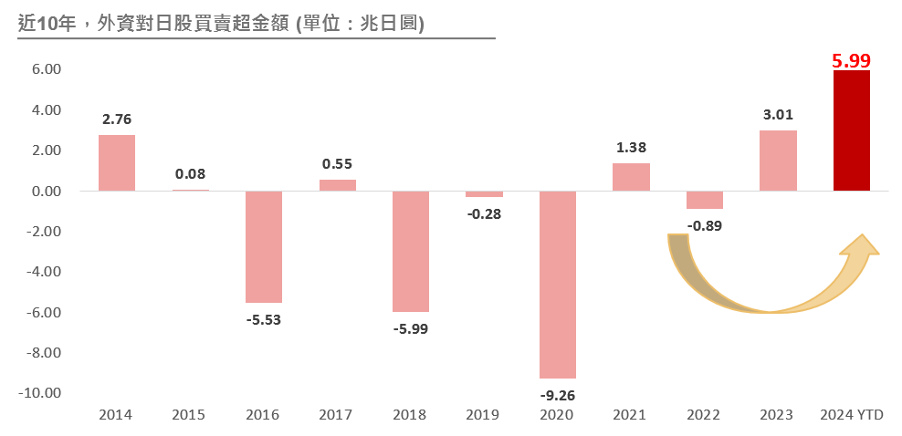 外資對日股買賣超金額