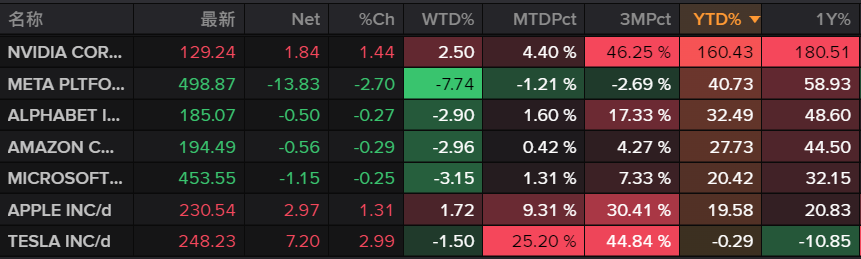 美股七巨頭表現