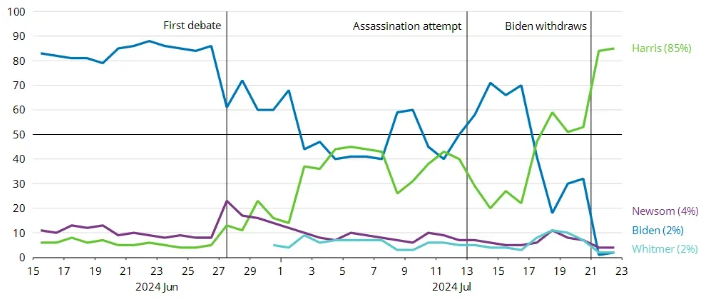 美國大選預測：民主黨總統候選人（％）由賀錦麗領先