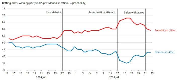 美國大選預測：總統選舉中獲勝的政黨（％）由共和黨領先
川普