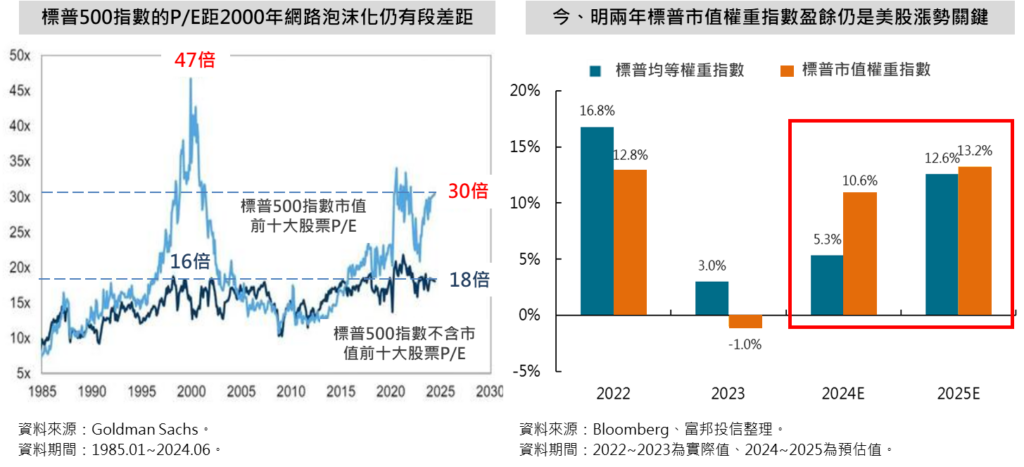 標普500 p/e