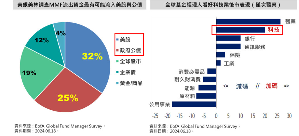 科技業後市表現