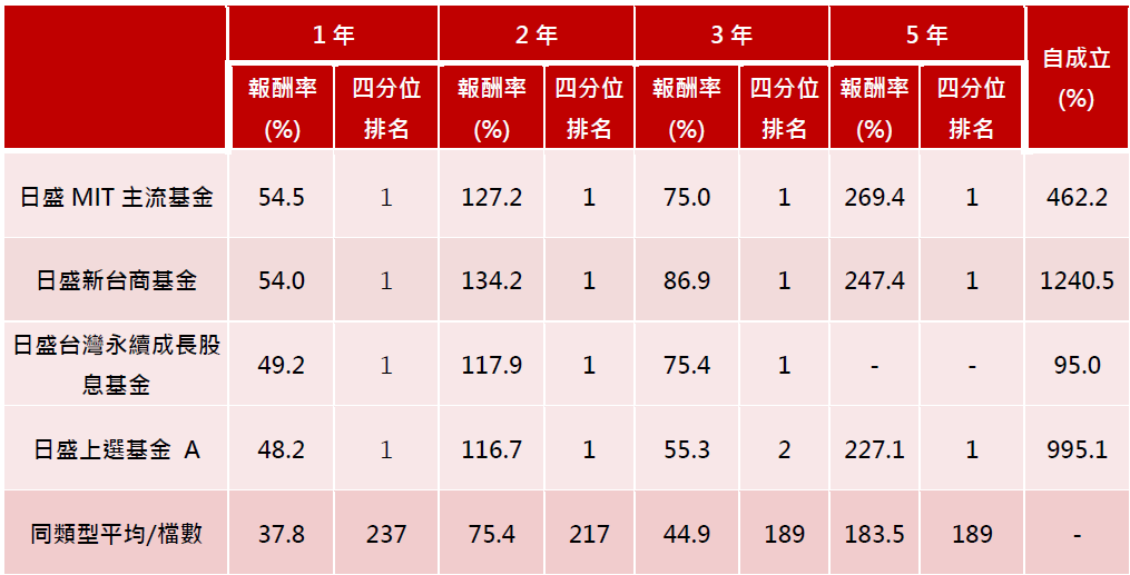 台股 日盛基金績效
