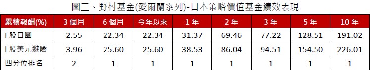 日本 策略價值基金績效表現