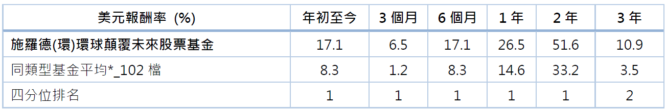 基金績效表
總統大選