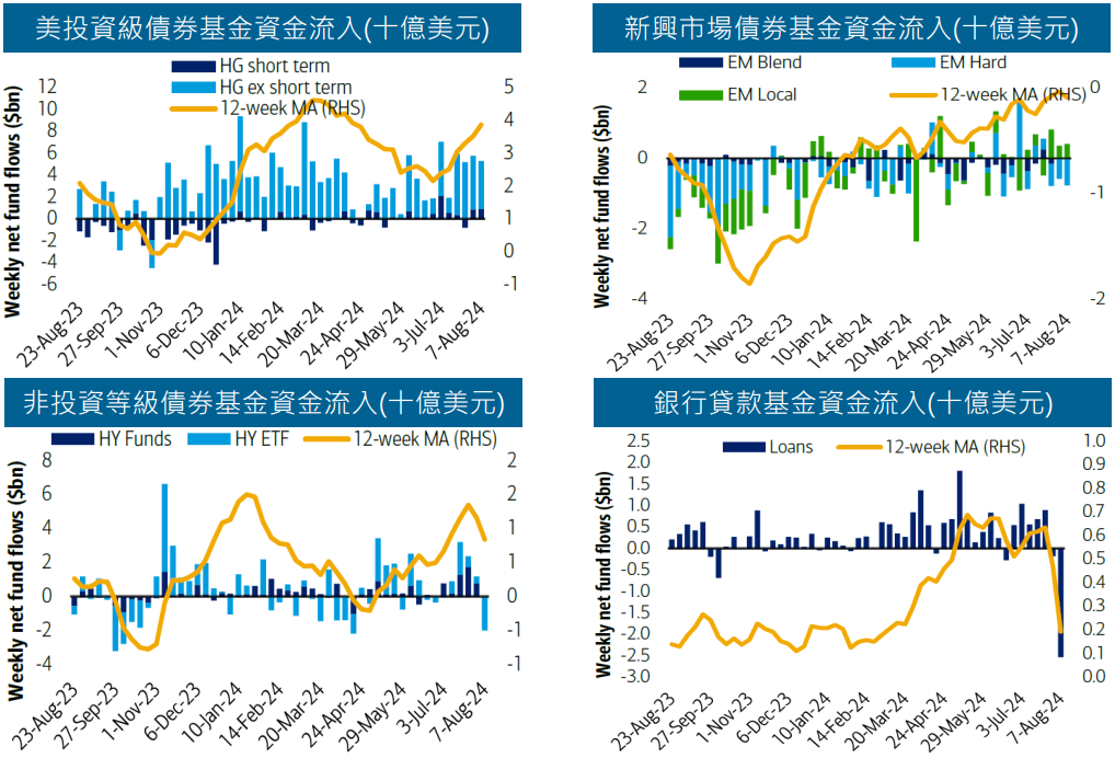 全球資金流向