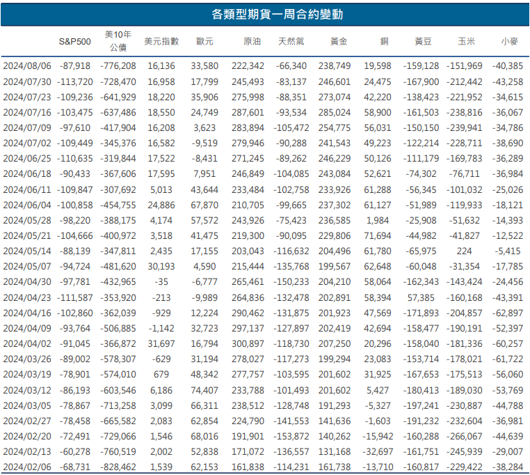 全球資金流向
期貨一週合約變動