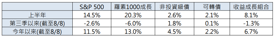 市場動向
收益成長