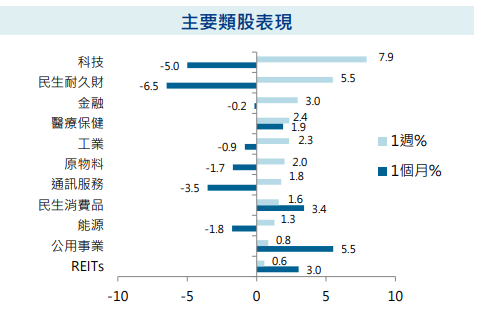 主要類股表現
全球股市