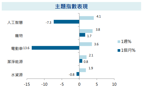 主題指數表現
全球股市