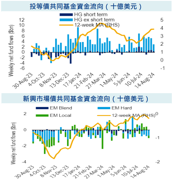 資金流向
全球股市