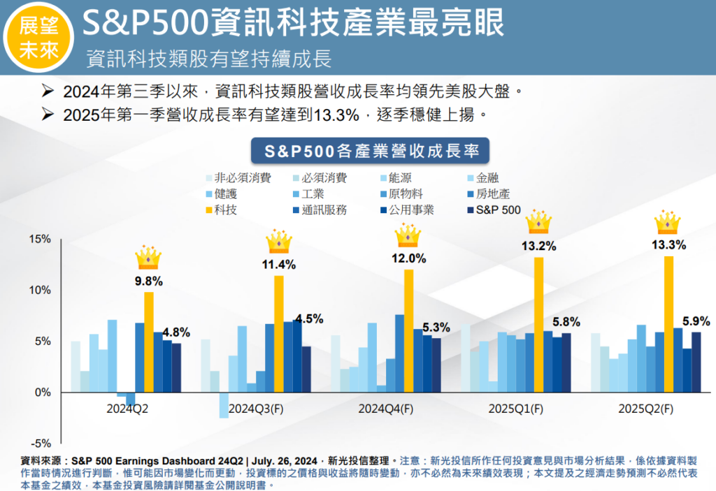 S&P500資訊科技產業最亮眼