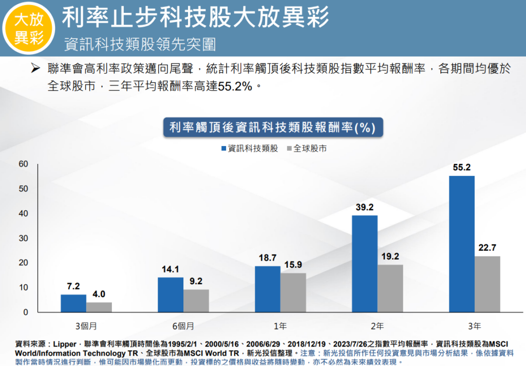 利率止步科技股大放異彩