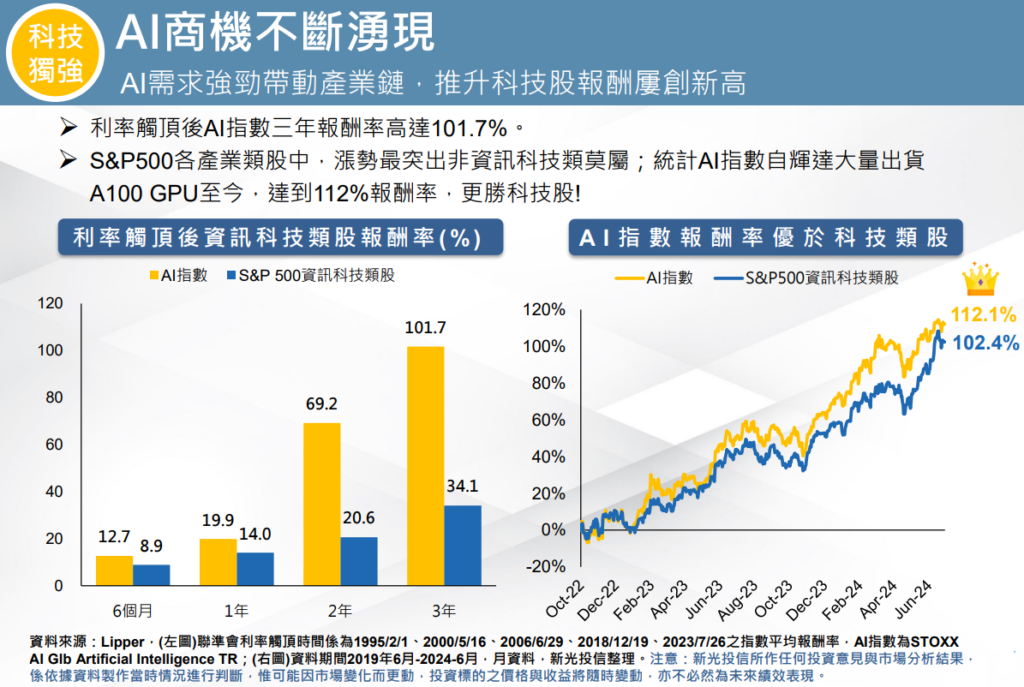 AI商機不斷湧現