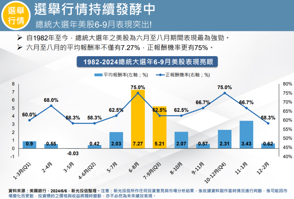 選舉行情持續發酵中
美國總統大選