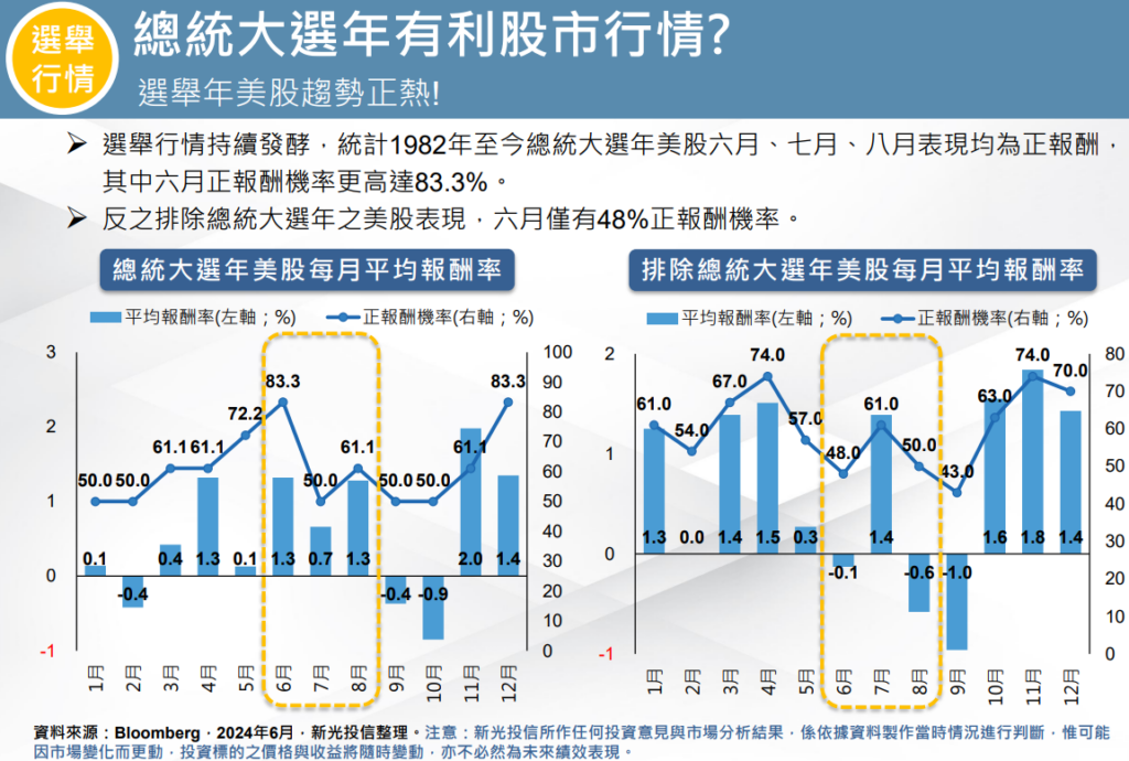 總統大選年有利股市行情？
美國總統大選