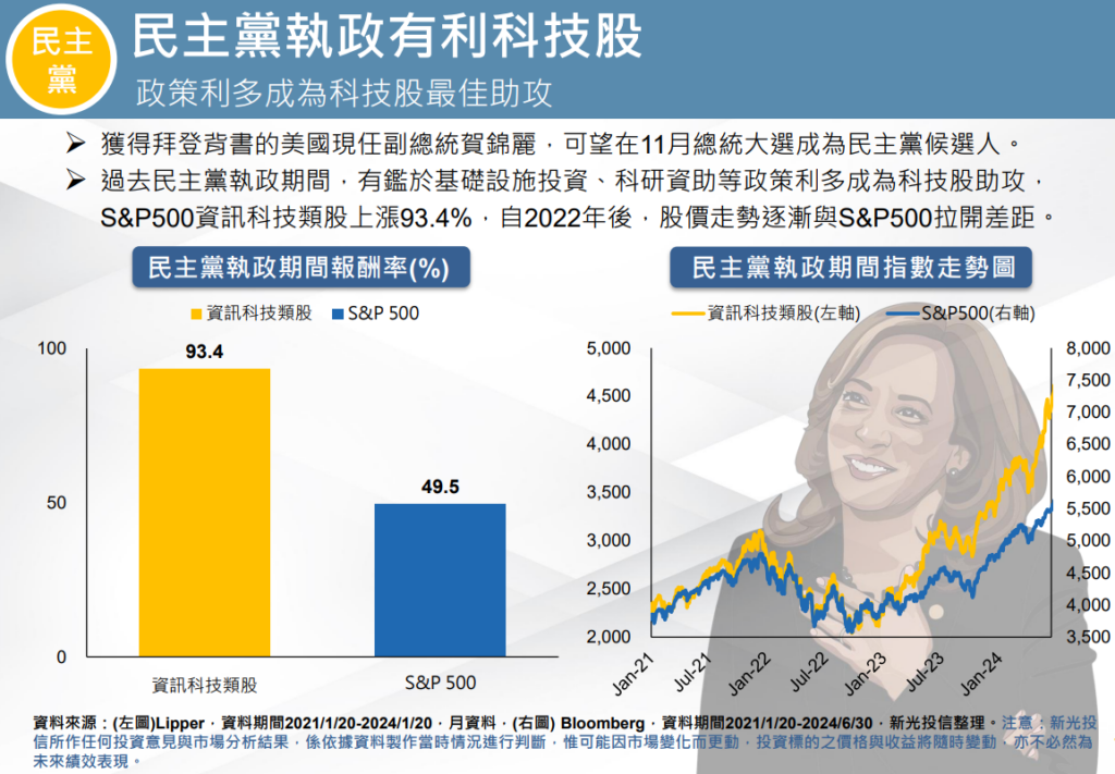 民主黨執政有利科技股
美國總統大選