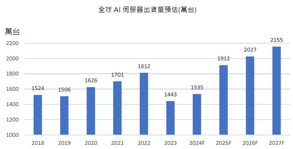 全球ai伺服器出貨量預估
台灣機器人