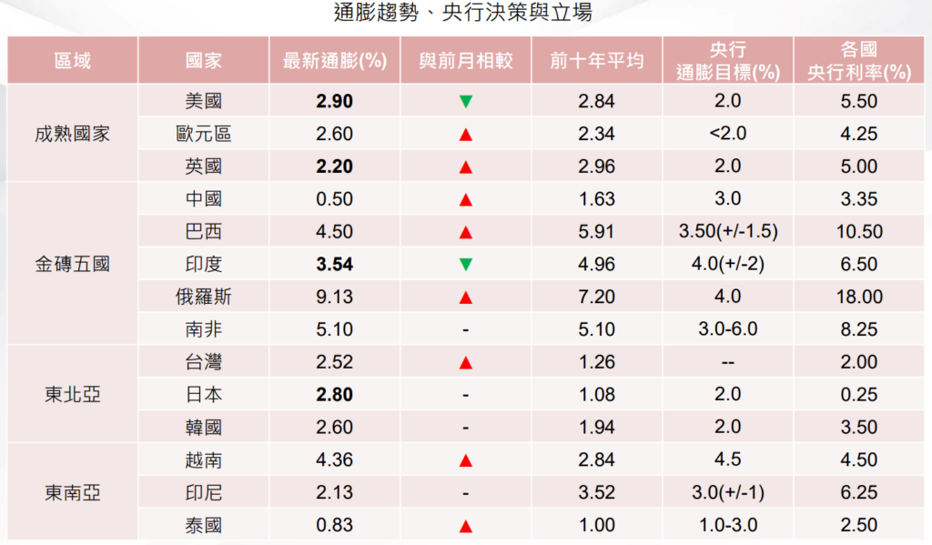 央行立場