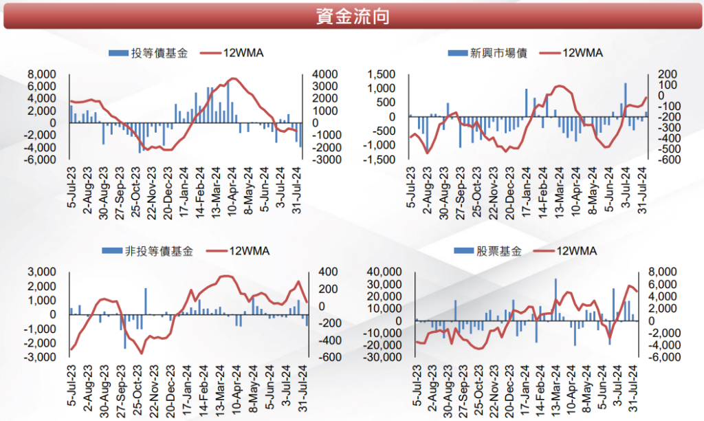 資金流向
CPI